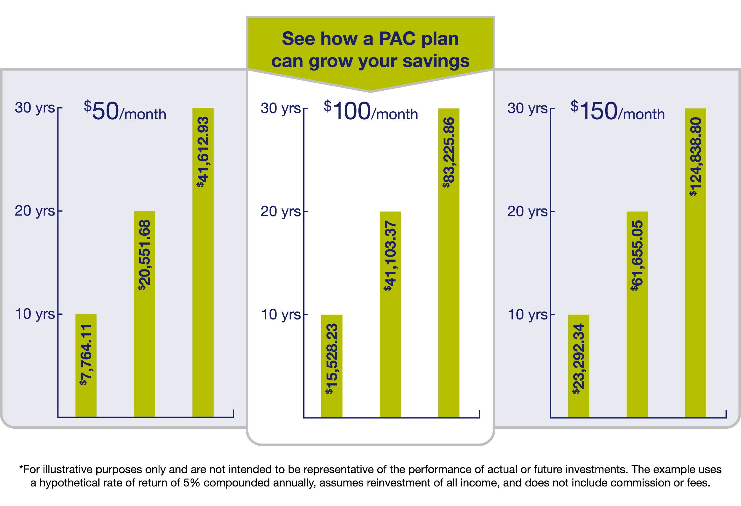 Illustration that depicts how a PAC plan can grow your savings with $50, $100, and $150 per month, over the course of 10, 20, and 30 years