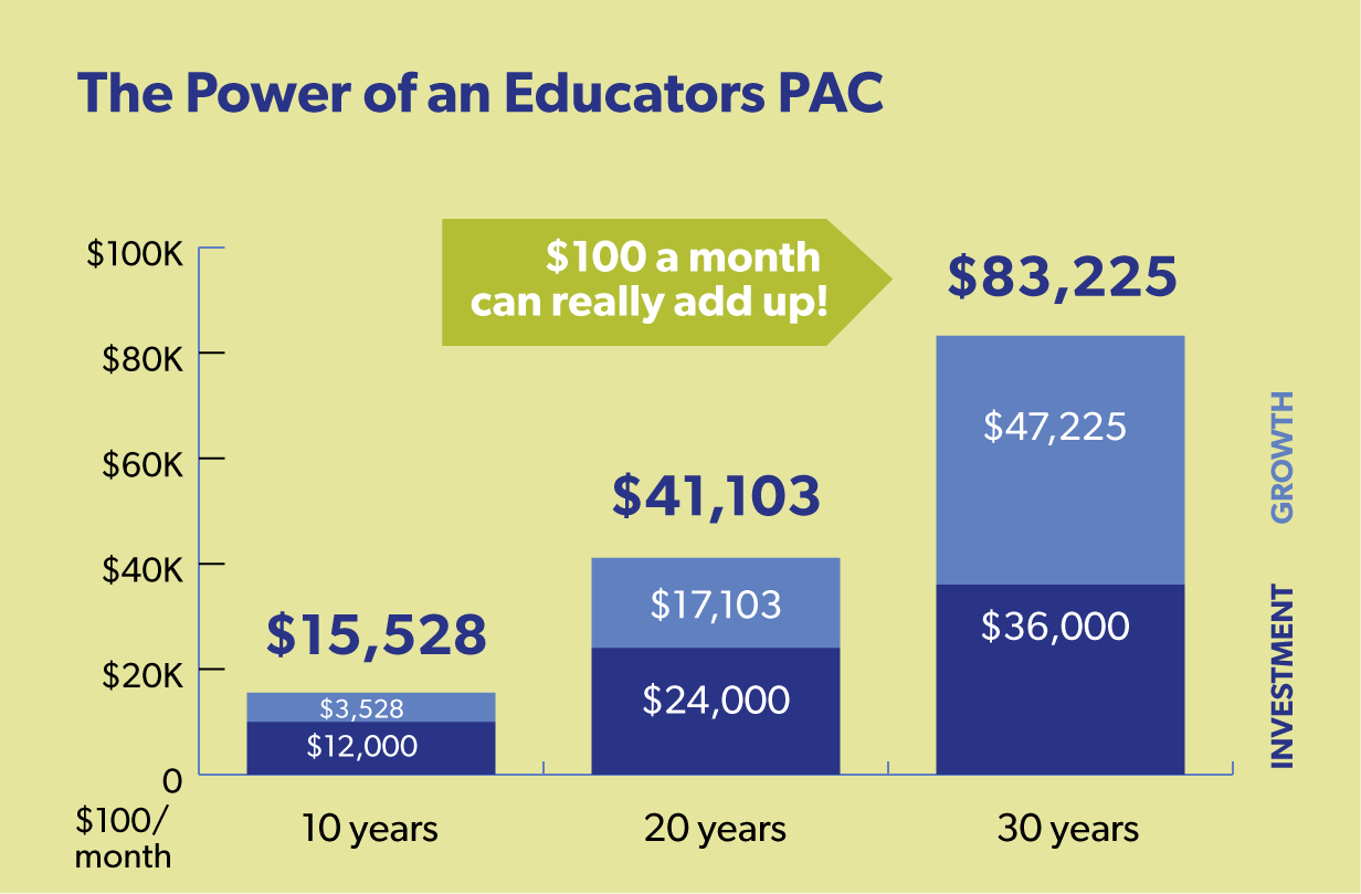 Bar chart illustrating the power of an Educators PAC over a 30 year timeframe with a monthly contribution of $100