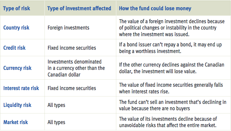 types of investments and their risk and return levels