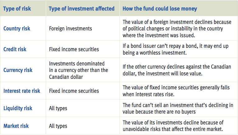 what are the different types of risk and return