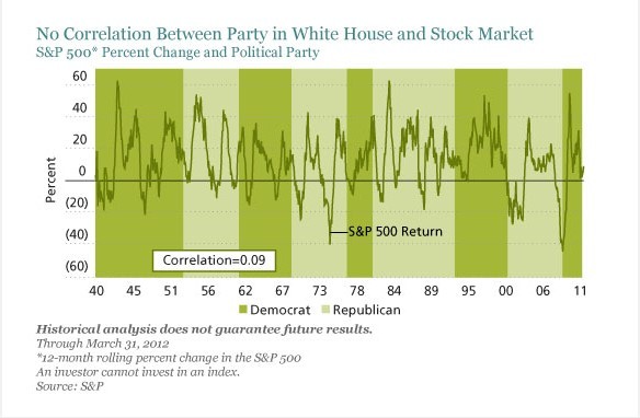 S&P 500* Percent Change and Political Party