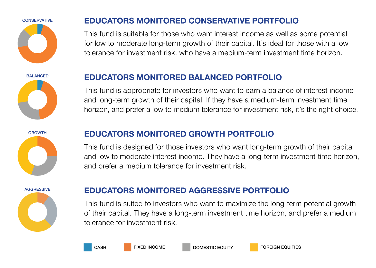Description of each Educators Monitored Portfolio